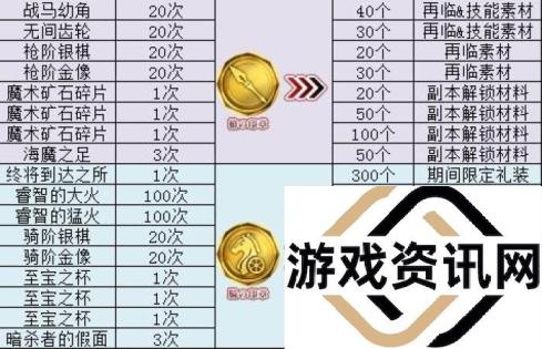 命运冠位指定fgoFZ联动素材兑换表汇总一览